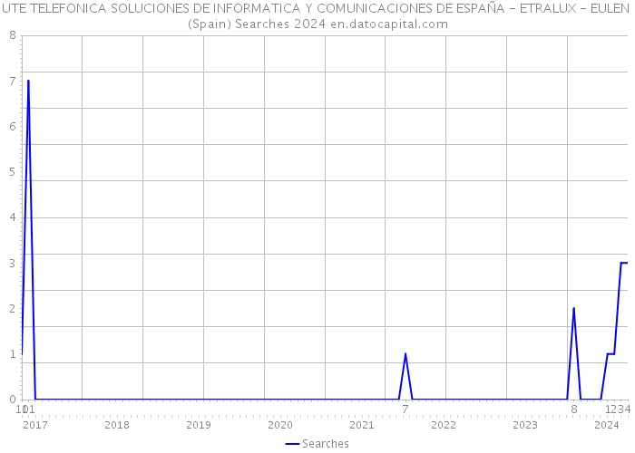 UTE TELEFONICA SOLUCIONES DE INFORMATICA Y COMUNICACIONES DE ESPAÑA - ETRALUX - EULEN (Spain) Searches 2024 