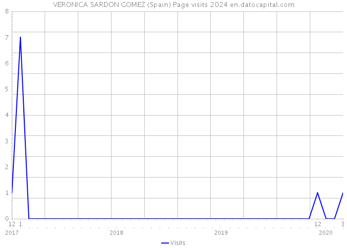VERONICA SARDON GOMEZ (Spain) Page visits 2024 