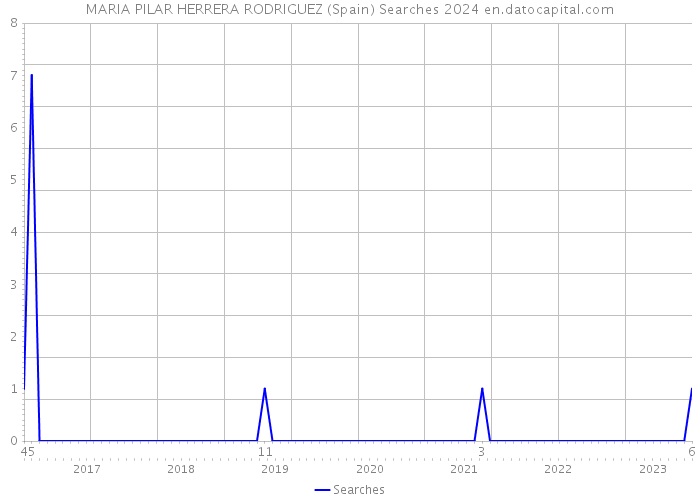 MARIA PILAR HERRERA RODRIGUEZ (Spain) Searches 2024 