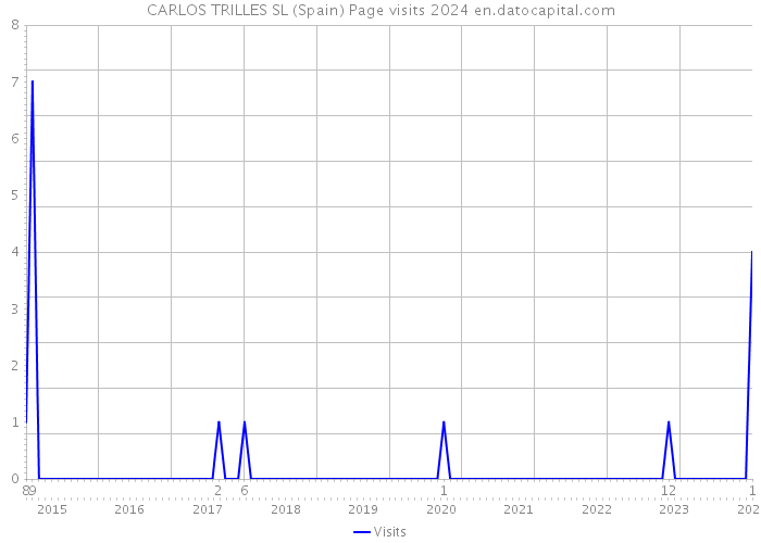 CARLOS TRILLES SL (Spain) Page visits 2024 