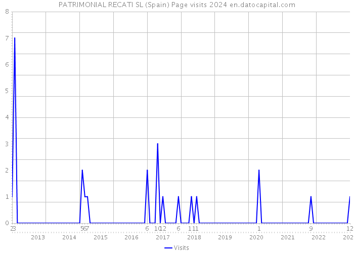 PATRIMONIAL RECATI SL (Spain) Page visits 2024 