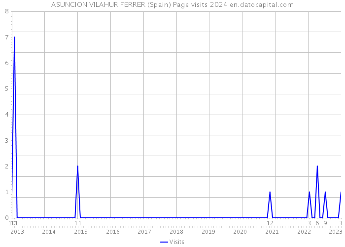ASUNCION VILAHUR FERRER (Spain) Page visits 2024 