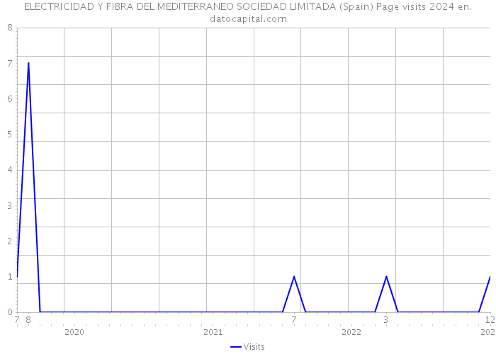 ELECTRICIDAD Y FIBRA DEL MEDITERRANEO SOCIEDAD LIMITADA (Spain) Page visits 2024 