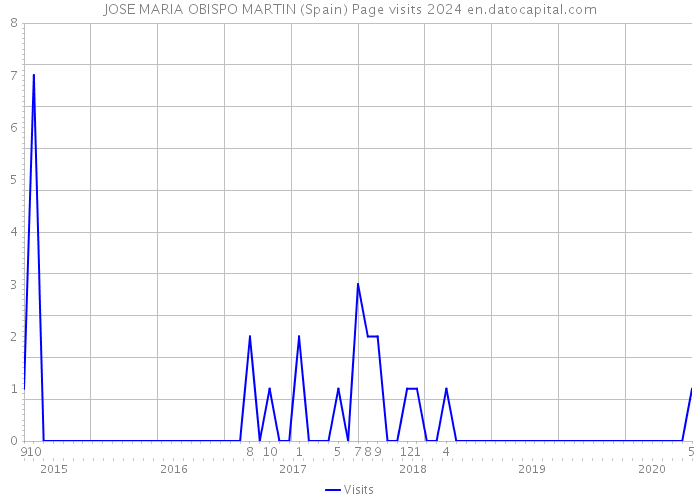 JOSE MARIA OBISPO MARTIN (Spain) Page visits 2024 