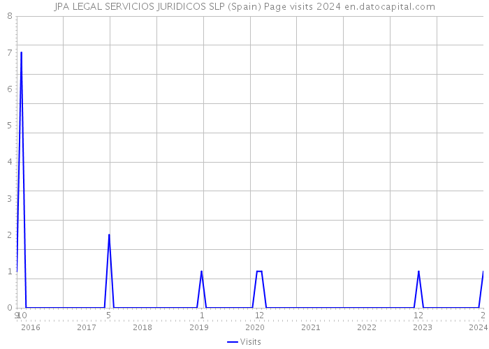 JPA LEGAL SERVICIOS JURIDICOS SLP (Spain) Page visits 2024 