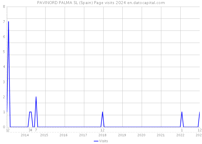 PAVINORD PALMA SL (Spain) Page visits 2024 