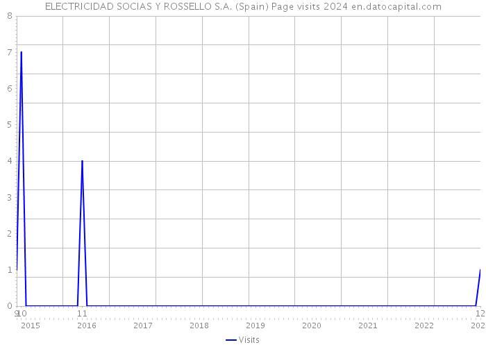 ELECTRICIDAD SOCIAS Y ROSSELLO S.A. (Spain) Page visits 2024 