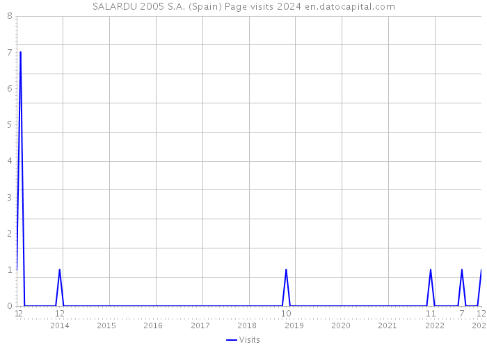 SALARDU 2005 S.A. (Spain) Page visits 2024 