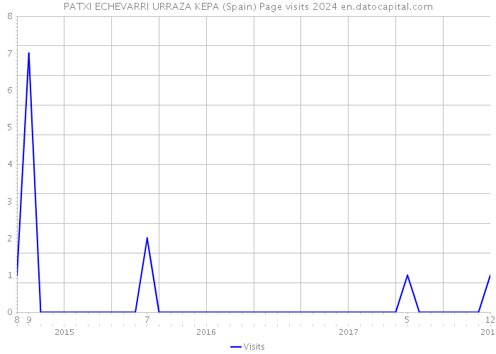 PATXI ECHEVARRI URRAZA KEPA (Spain) Page visits 2024 