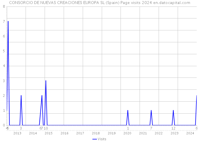 CONSORCIO DE NUEVAS CREACIONES EUROPA SL (Spain) Page visits 2024 