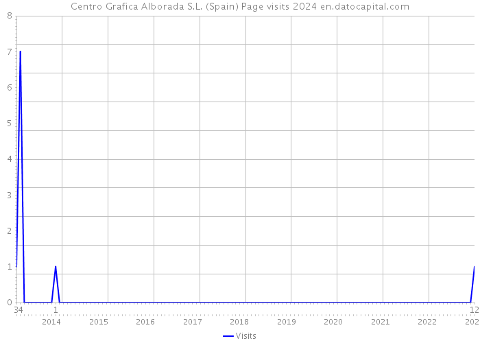 Centro Grafica Alborada S.L. (Spain) Page visits 2024 