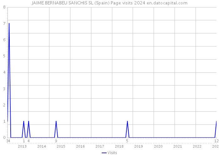 JAIME BERNABEU SANCHIS SL (Spain) Page visits 2024 