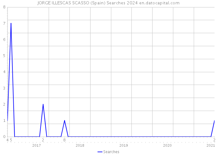 JORGE ILLESCAS SCASSO (Spain) Searches 2024 