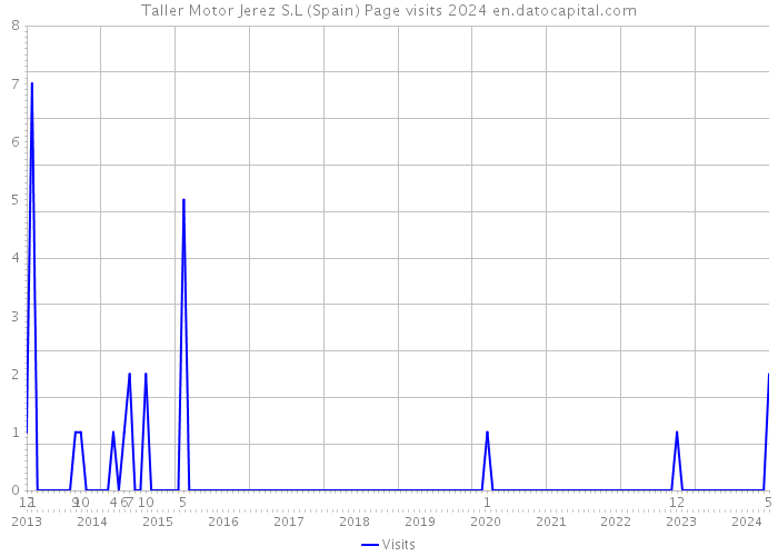 Taller Motor Jerez S.L (Spain) Page visits 2024 