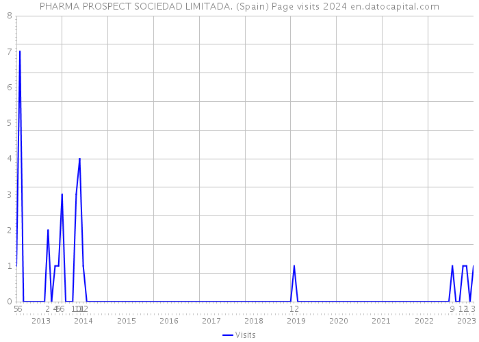 PHARMA PROSPECT SOCIEDAD LIMITADA. (Spain) Page visits 2024 