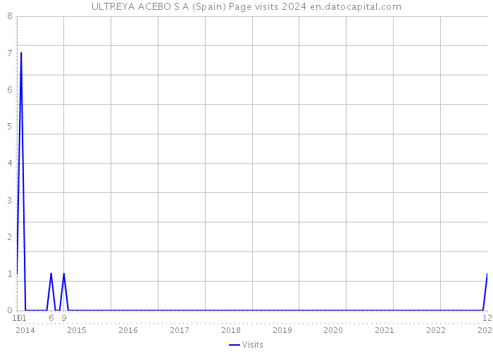 ULTREYA ACEBO S A (Spain) Page visits 2024 