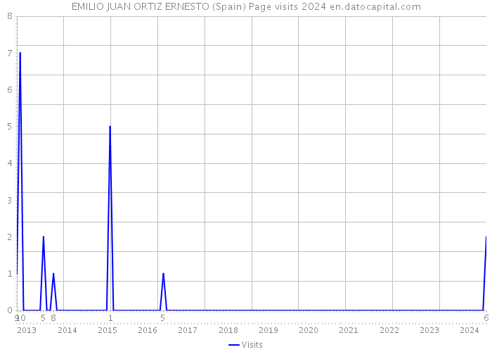 EMILIO JUAN ORTIZ ERNESTO (Spain) Page visits 2024 