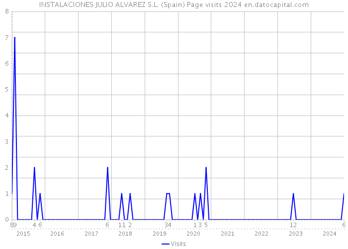 INSTALACIONES JULIO ALVAREZ S.L. (Spain) Page visits 2024 