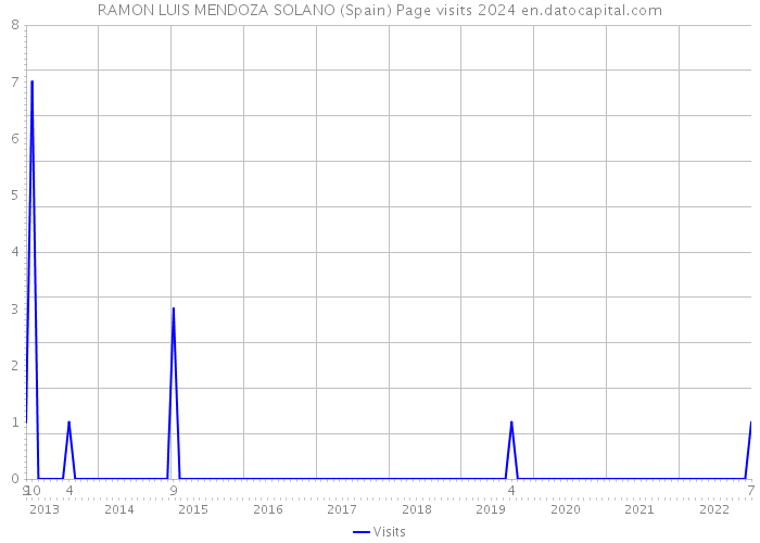 RAMON LUIS MENDOZA SOLANO (Spain) Page visits 2024 
