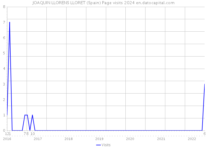 JOAQUIN LLORENS LLORET (Spain) Page visits 2024 