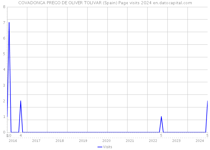 COVADONGA PREGO DE OLIVER TOLIVAR (Spain) Page visits 2024 