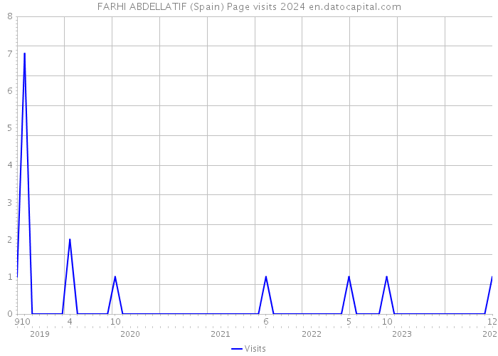 FARHI ABDELLATIF (Spain) Page visits 2024 