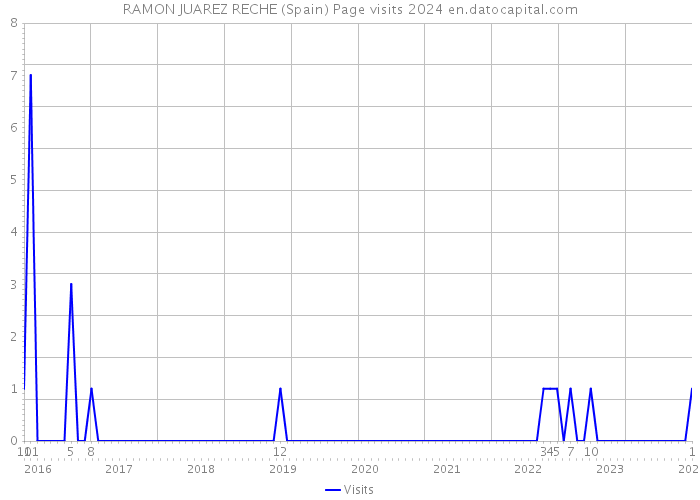 RAMON JUAREZ RECHE (Spain) Page visits 2024 