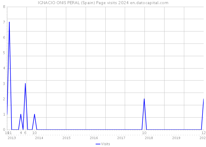 IGNACIO ONIS PERAL (Spain) Page visits 2024 