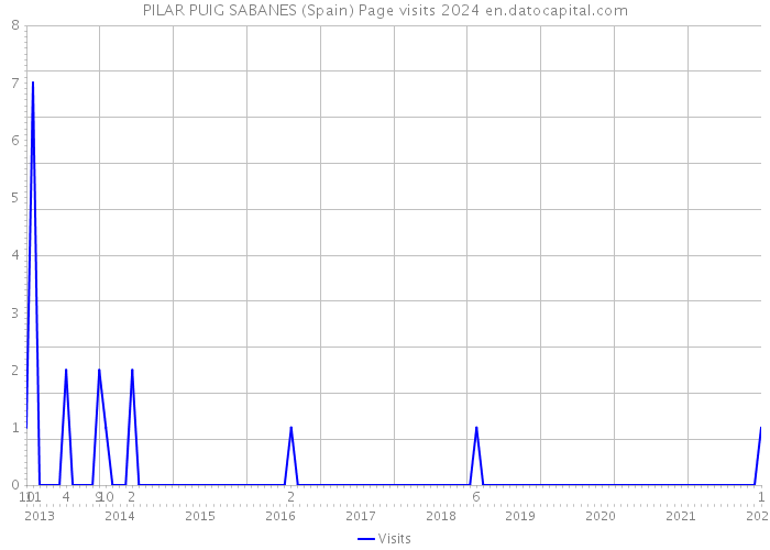 PILAR PUIG SABANES (Spain) Page visits 2024 