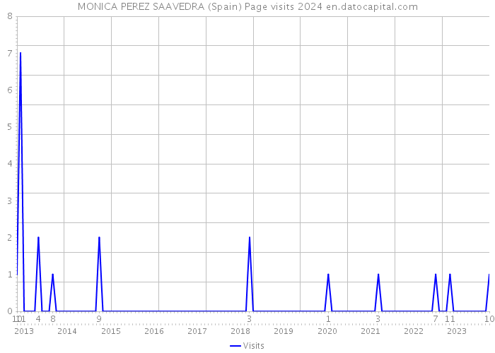MONICA PEREZ SAAVEDRA (Spain) Page visits 2024 