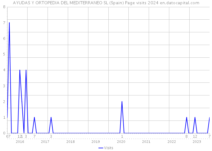AYUDAS Y ORTOPEDIA DEL MEDITERRANEO SL (Spain) Page visits 2024 