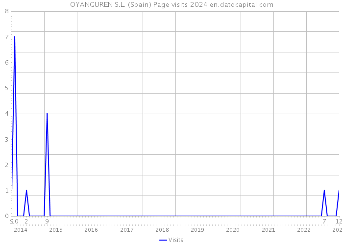 OYANGUREN S.L. (Spain) Page visits 2024 