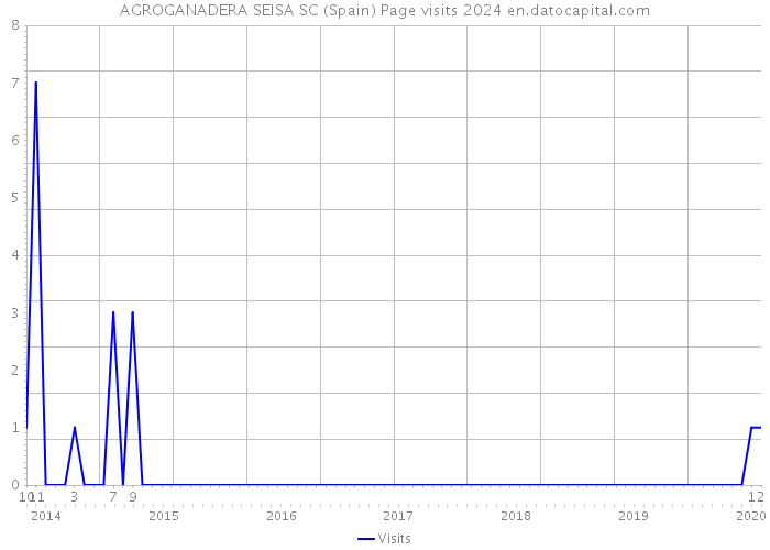 AGROGANADERA SEISA SC (Spain) Page visits 2024 