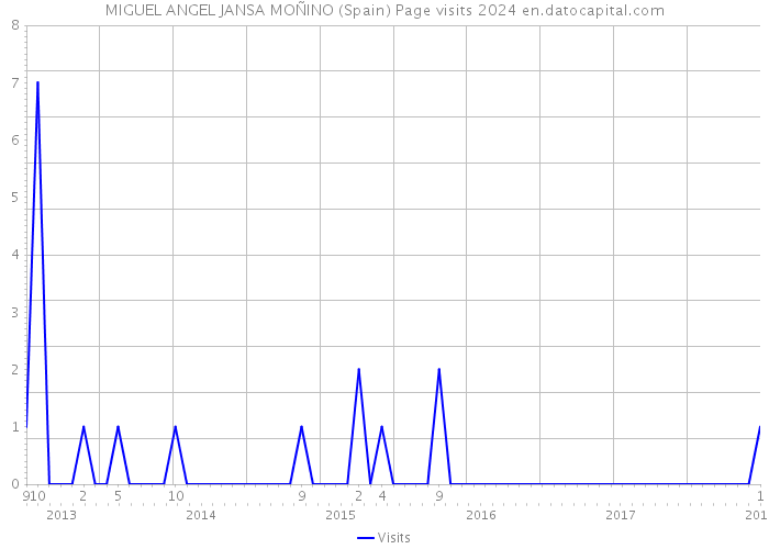 MIGUEL ANGEL JANSA MOÑINO (Spain) Page visits 2024 