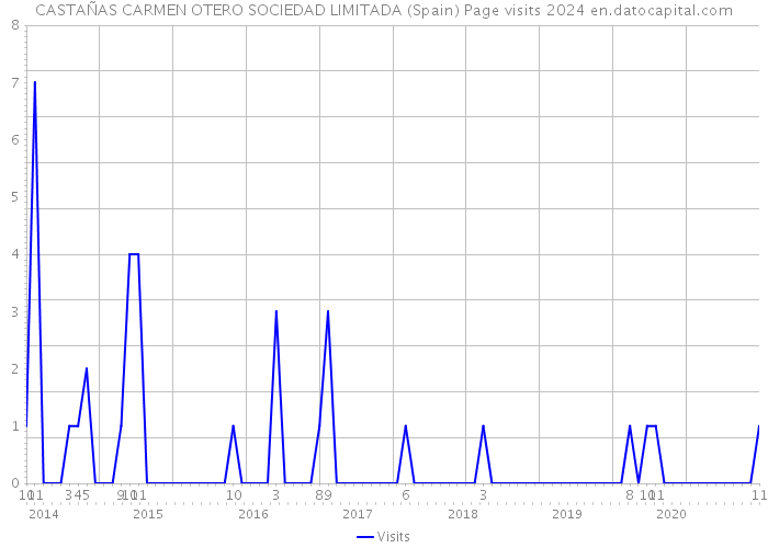 CASTAÑAS CARMEN OTERO SOCIEDAD LIMITADA (Spain) Page visits 2024 