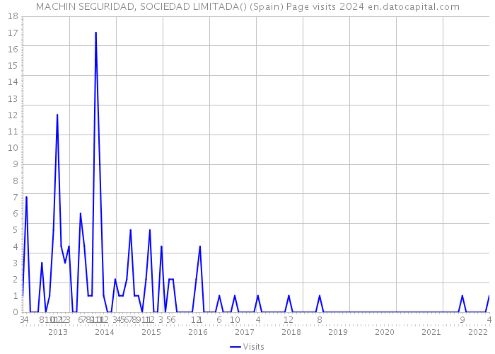MACHIN SEGURIDAD, SOCIEDAD LIMITADA() (Spain) Page visits 2024 