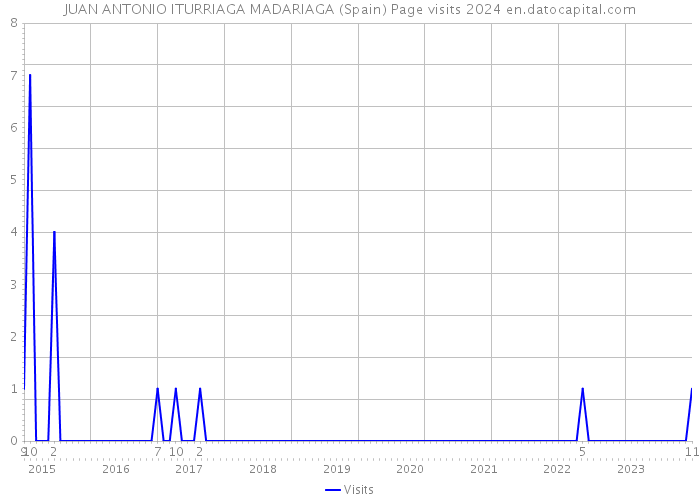 JUAN ANTONIO ITURRIAGA MADARIAGA (Spain) Page visits 2024 