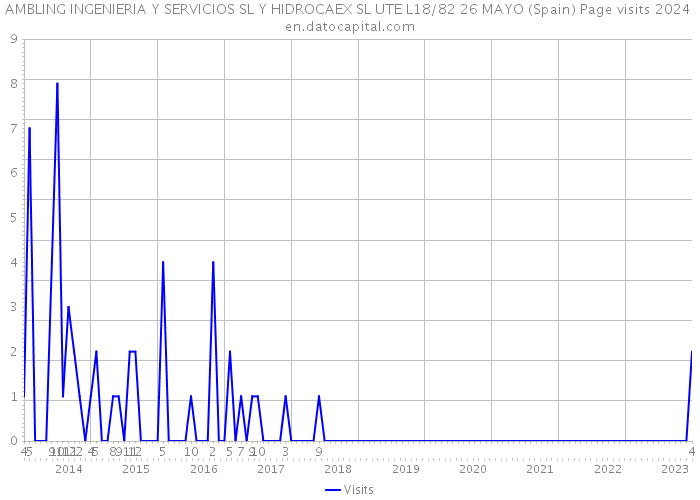 AMBLING INGENIERIA Y SERVICIOS SL Y HIDROCAEX SL UTE L18/82 26 MAYO (Spain) Page visits 2024 
