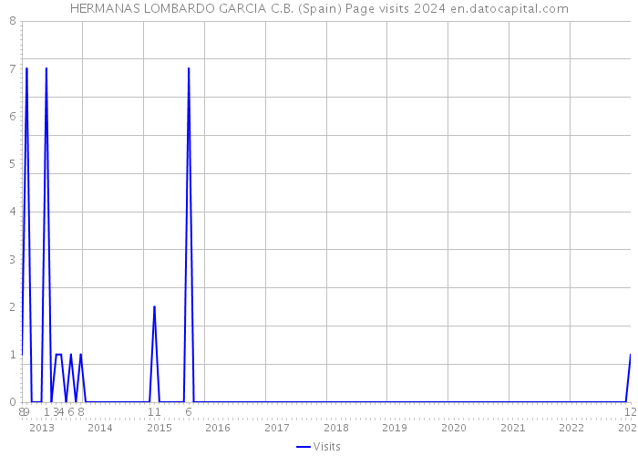 HERMANAS LOMBARDO GARCIA C.B. (Spain) Page visits 2024 
