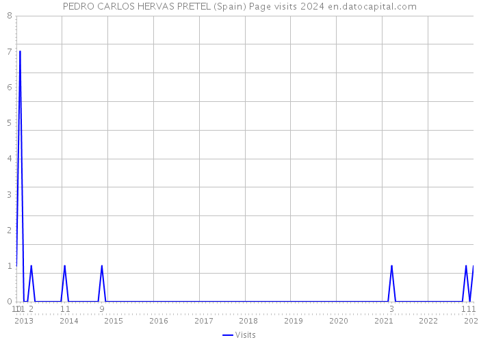 PEDRO CARLOS HERVAS PRETEL (Spain) Page visits 2024 