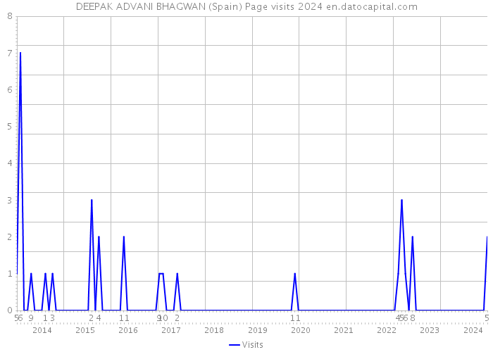 DEEPAK ADVANI BHAGWAN (Spain) Page visits 2024 