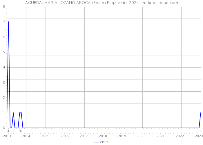 AGUEDA-MARIA LOZANO AROCA (Spain) Page visits 2024 