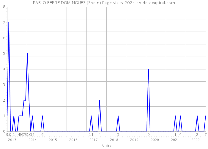 PABLO FERRE DOMINGUEZ (Spain) Page visits 2024 