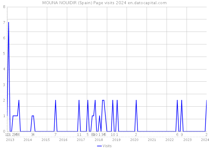 MOUNA NOUIDIR (Spain) Page visits 2024 