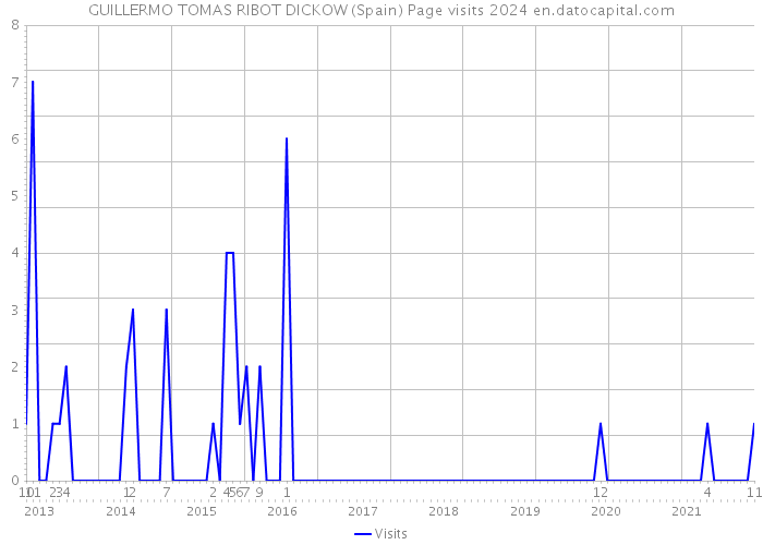 GUILLERMO TOMAS RIBOT DICKOW (Spain) Page visits 2024 