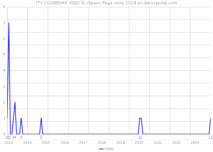 ITV COLMENAR VIEJO SL (Spain) Page visits 2024 