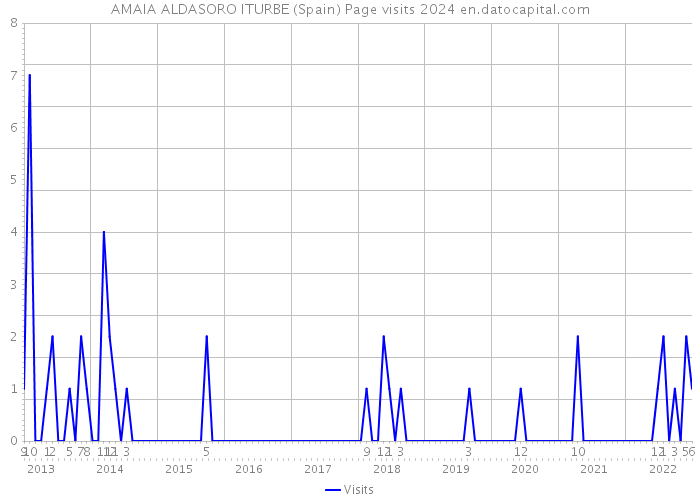 AMAIA ALDASORO ITURBE (Spain) Page visits 2024 