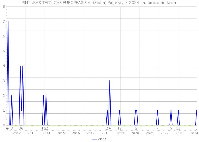 PINTURAS TECNICAS EUROPEAS S.A. (Spain) Page visits 2024 