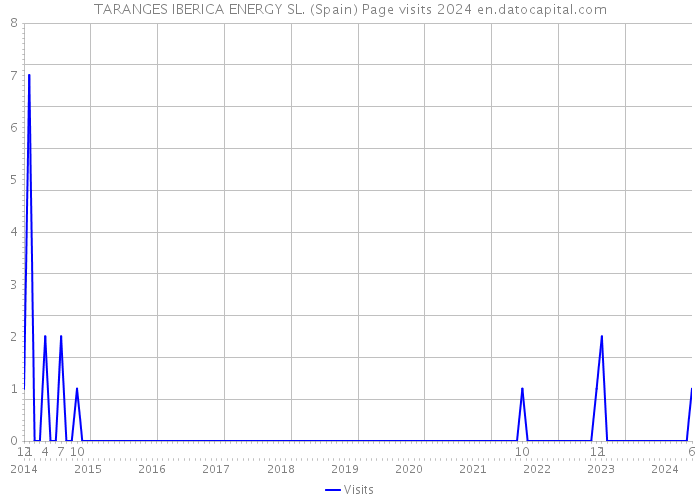 TARANGES IBERICA ENERGY SL. (Spain) Page visits 2024 