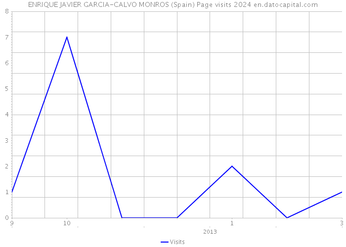 ENRIQUE JAVIER GARCIA-CALVO MONROS (Spain) Page visits 2024 